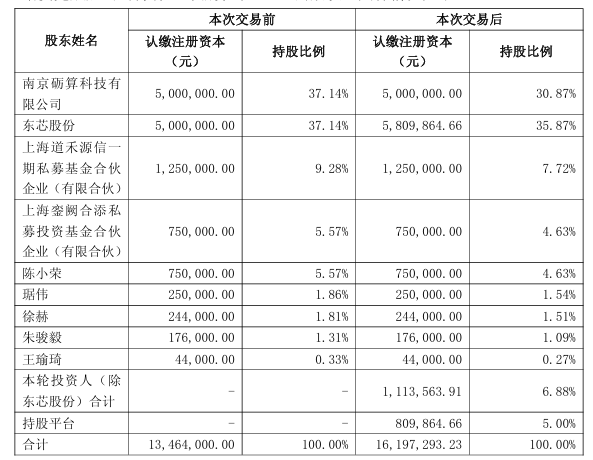 东芯股份 2.11 亿增资上海砺算，持股比例升至 35.87% 